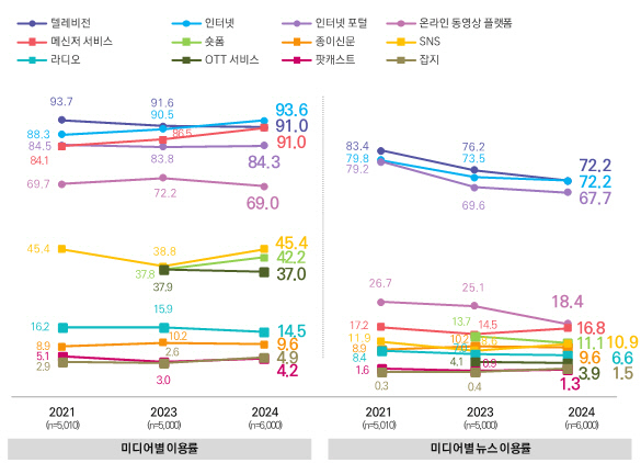 미디어별 이용률 및 뉴스 이용률 추이(2021~2024년). 한국언론재단 제공